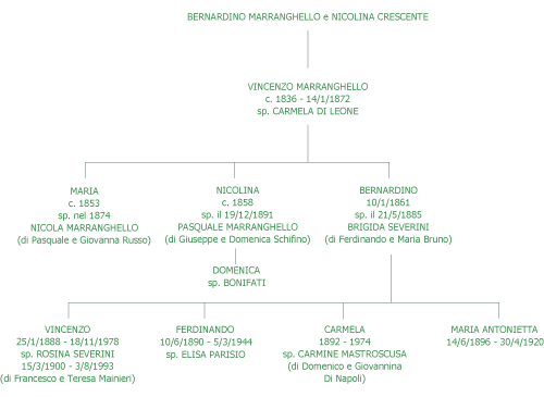 albero genealogico famiglia Marranghello